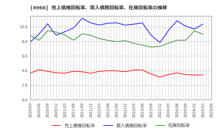 4966 上村工業(株): 売上債権回転率、買入債務回転率、在庫回転率の推移