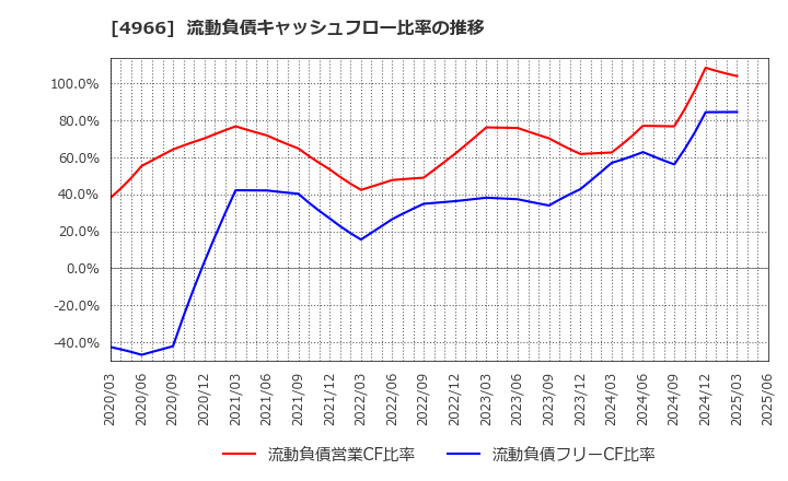 4966 上村工業(株): 流動負債キャッシュフロー比率の推移
