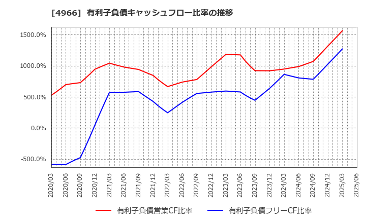 4966 上村工業(株): 有利子負債キャッシュフロー比率の推移