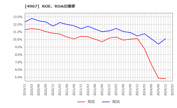 4967 小林製薬(株): ROE、ROAの推移
