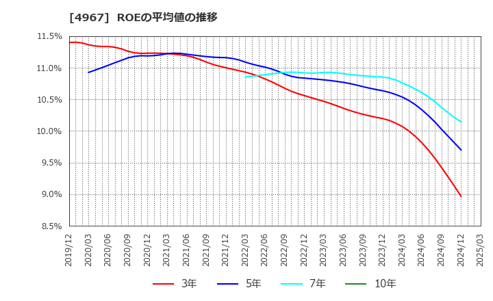 4967 小林製薬(株): ROEの平均値の推移
