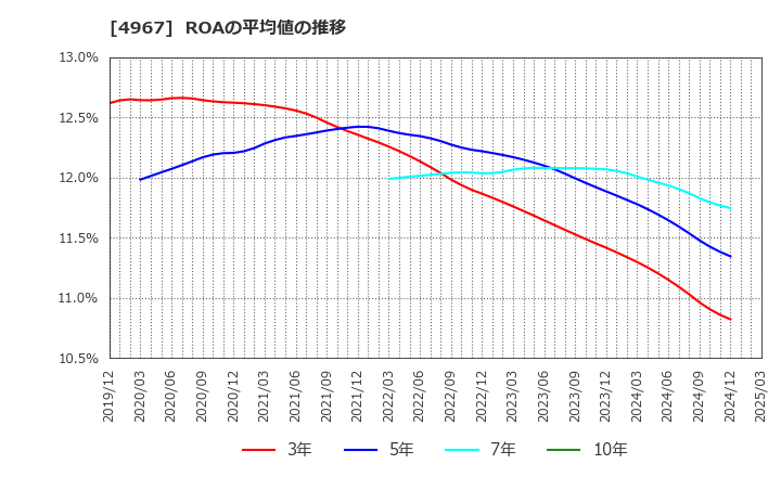4967 小林製薬(株): ROAの平均値の推移