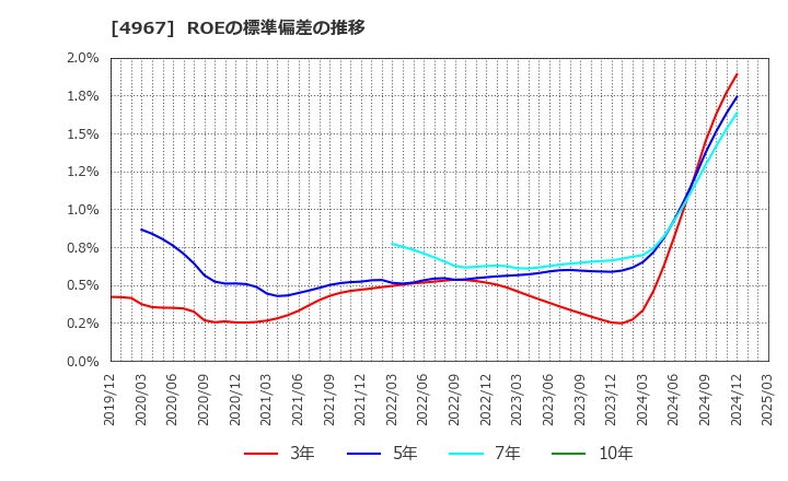 4967 小林製薬(株): ROEの標準偏差の推移