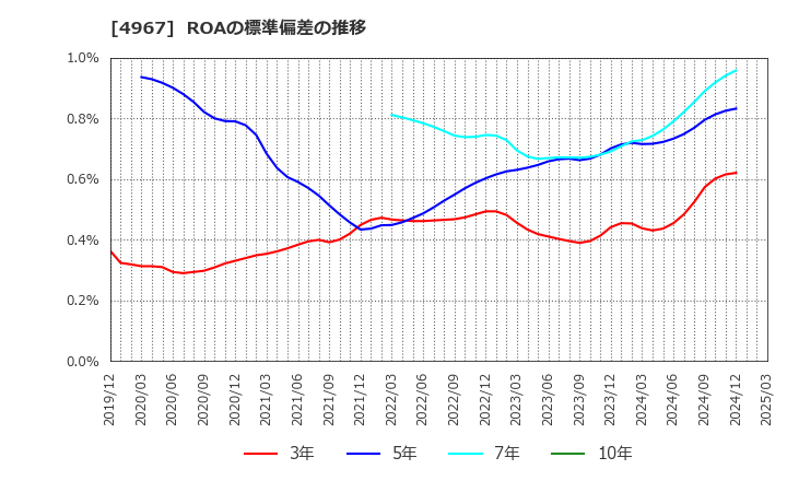 4967 小林製薬(株): ROAの標準偏差の推移