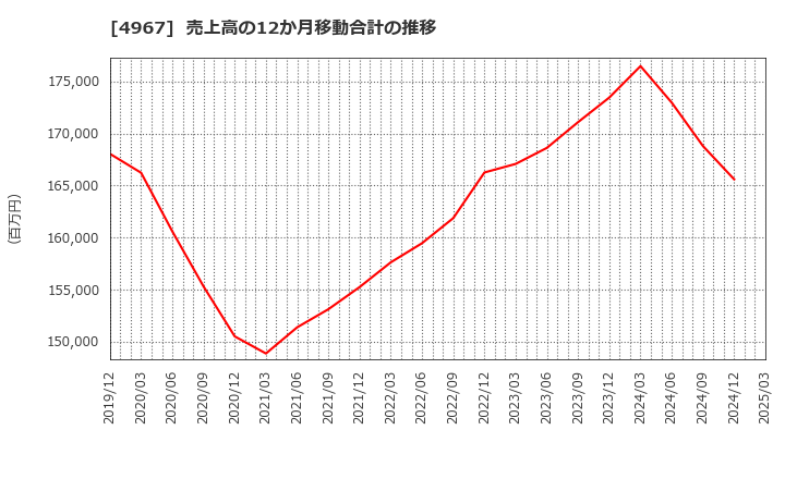 4967 小林製薬(株): 売上高の12か月移動合計の推移