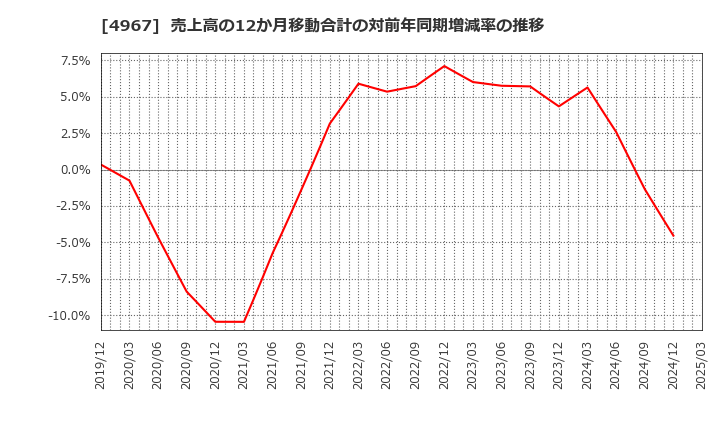 4967 小林製薬(株): 売上高の12か月移動合計の対前年同期増減率の推移