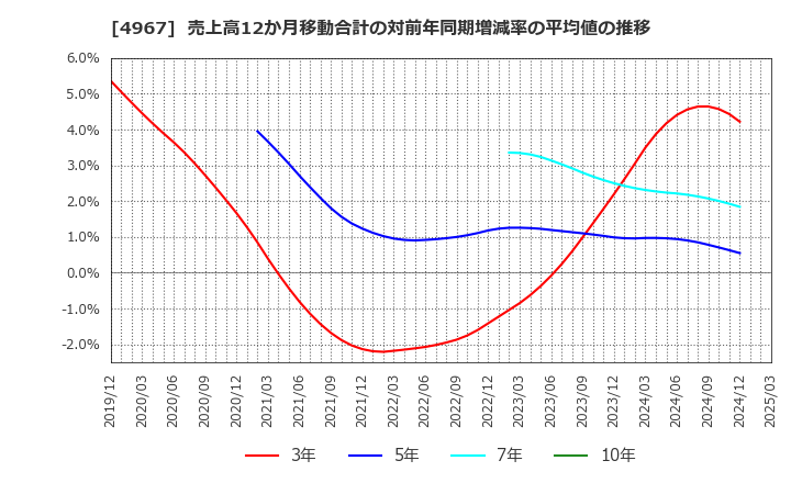 4967 小林製薬(株): 売上高12か月移動合計の対前年同期増減率の平均値の推移