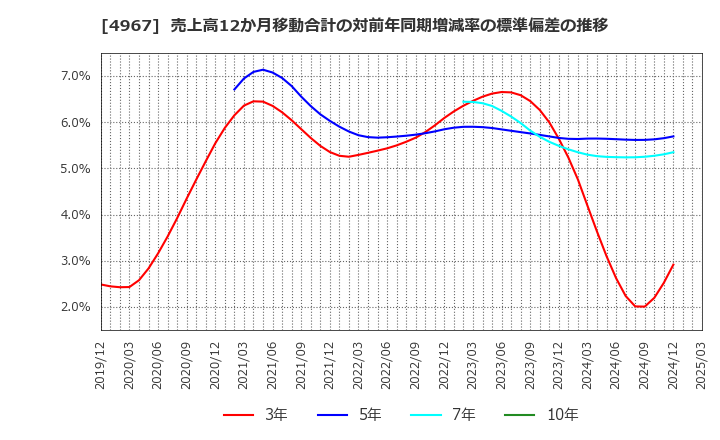 4967 小林製薬(株): 売上高12か月移動合計の対前年同期増減率の標準偏差の推移
