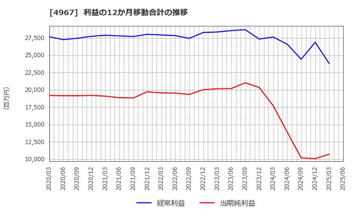 4967 小林製薬(株): 利益の12か月移動合計の推移