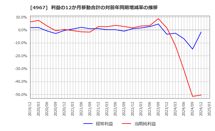 4967 小林製薬(株): 利益の12か月移動合計の対前年同期増減率の推移