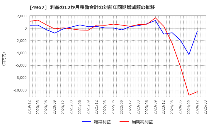 4967 小林製薬(株): 利益の12か月移動合計の対前年同期増減額の推移