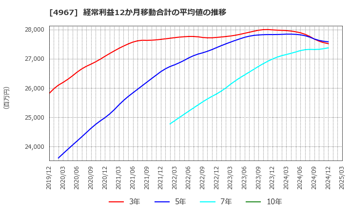 4967 小林製薬(株): 経常利益12か月移動合計の平均値の推移