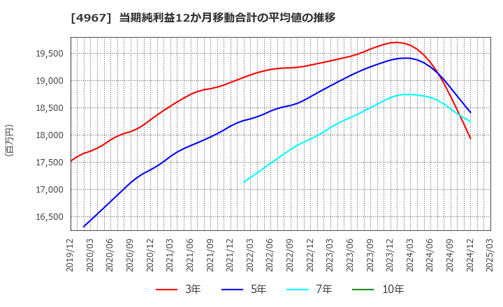 4967 小林製薬(株): 当期純利益12か月移動合計の平均値の推移