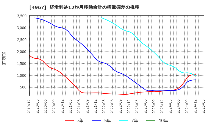 4967 小林製薬(株): 経常利益12か月移動合計の標準偏差の推移