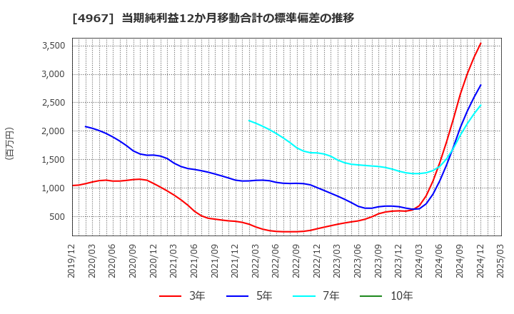 4967 小林製薬(株): 当期純利益12か月移動合計の標準偏差の推移