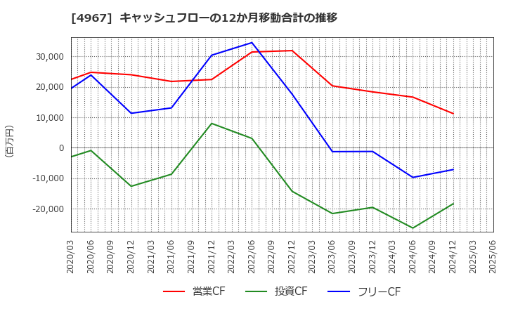 4967 小林製薬(株): キャッシュフローの12か月移動合計の推移