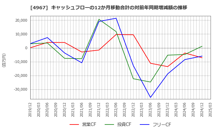 4967 小林製薬(株): キャッシュフローの12か月移動合計の対前年同期増減額の推移