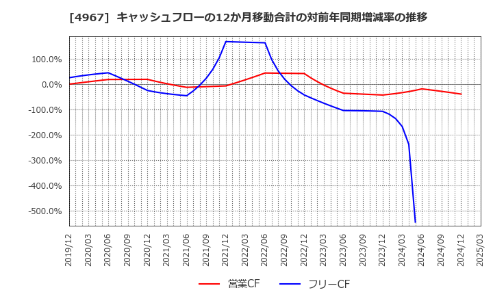 4967 小林製薬(株): キャッシュフローの12か月移動合計の対前年同期増減率の推移