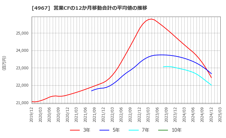 4967 小林製薬(株): 営業CFの12か月移動合計の平均値の推移
