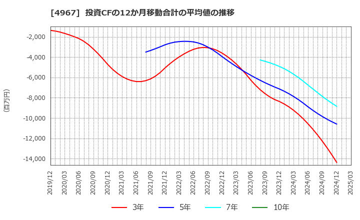 4967 小林製薬(株): 投資CFの12か月移動合計の平均値の推移