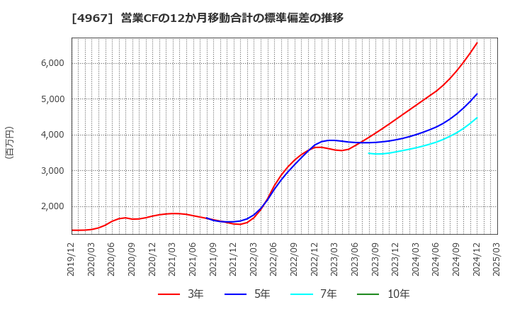 4967 小林製薬(株): 営業CFの12か月移動合計の標準偏差の推移