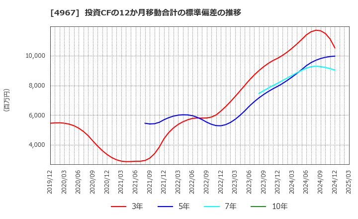 4967 小林製薬(株): 投資CFの12か月移動合計の標準偏差の推移