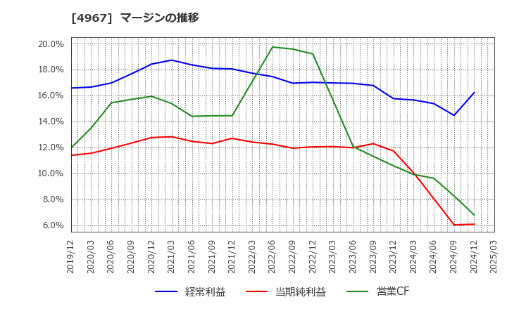 4967 小林製薬(株): マージンの推移