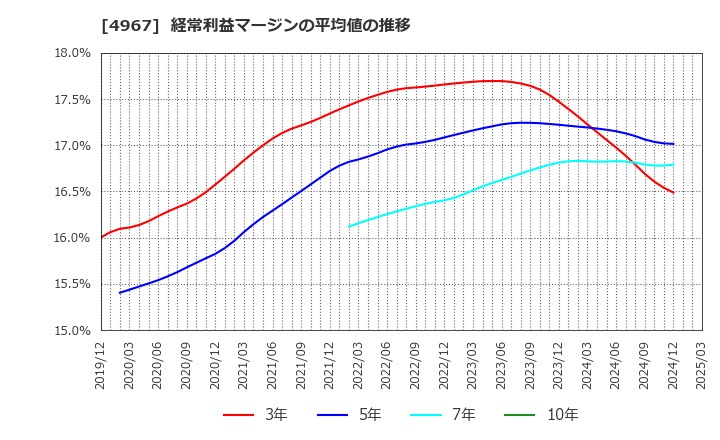 4967 小林製薬(株): 経常利益マージンの平均値の推移