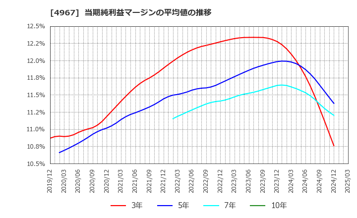 4967 小林製薬(株): 当期純利益マージンの平均値の推移