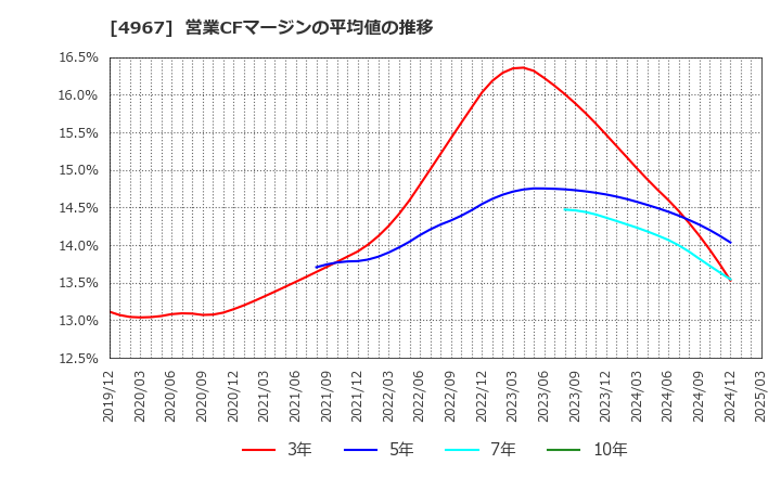 4967 小林製薬(株): 営業CFマージンの平均値の推移