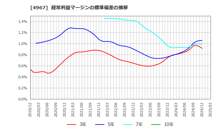 4967 小林製薬(株): 経常利益マージンの標準偏差の推移