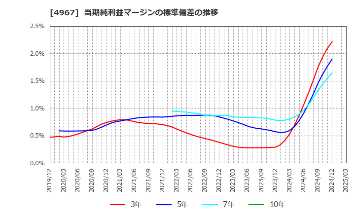 4967 小林製薬(株): 当期純利益マージンの標準偏差の推移