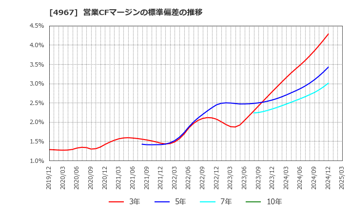 4967 小林製薬(株): 営業CFマージンの標準偏差の推移