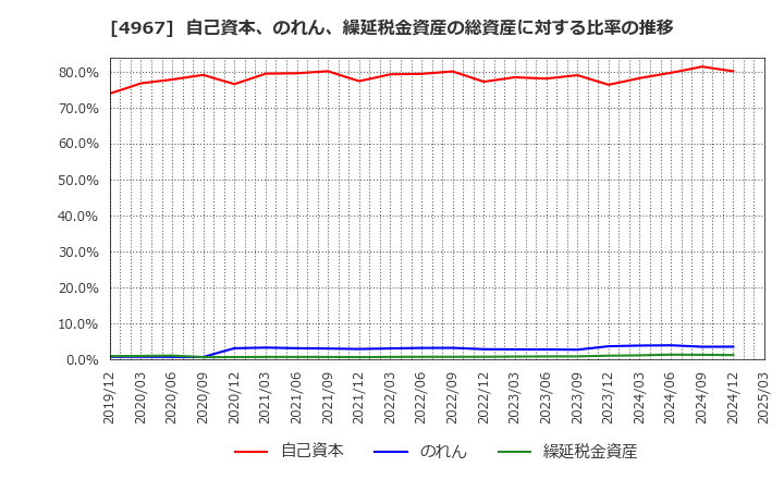 4967 小林製薬(株): 自己資本、のれん、繰延税金資産の総資産に対する比率の推移