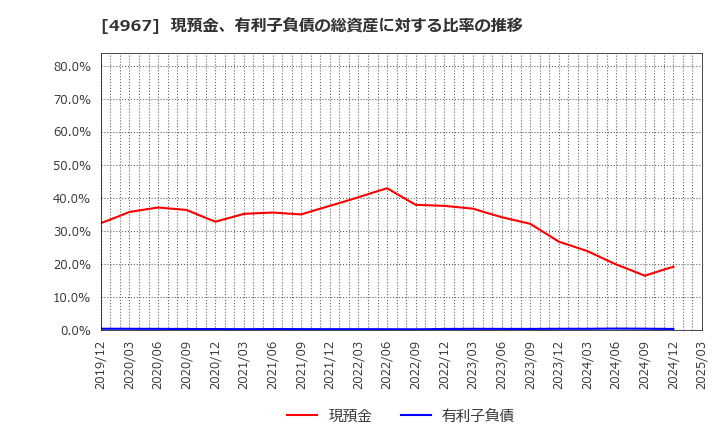 4967 小林製薬(株): 現預金、有利子負債の総資産に対する比率の推移
