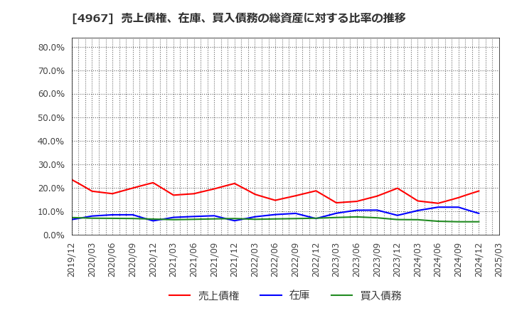 4967 小林製薬(株): 売上債権、在庫、買入債務の総資産に対する比率の推移