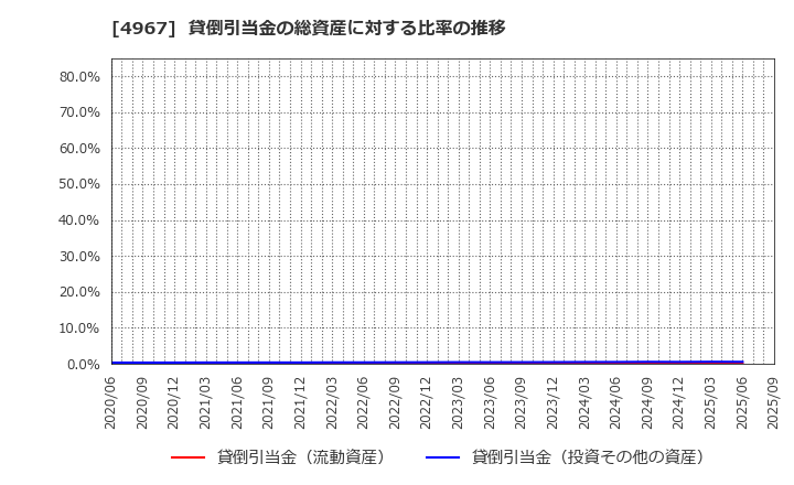 4967 小林製薬(株): 貸倒引当金の総資産に対する比率の推移