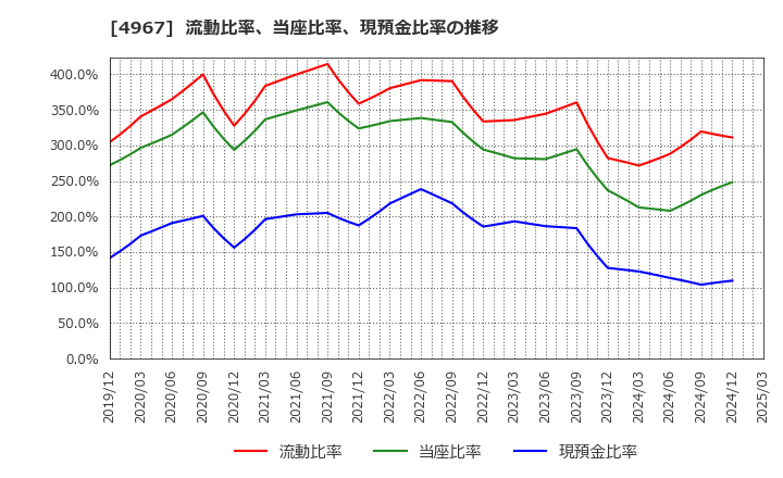 4967 小林製薬(株): 流動比率、当座比率、現預金比率の推移