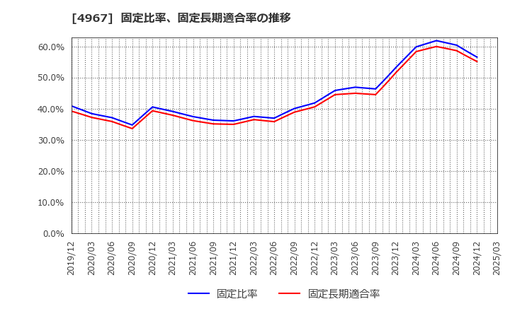 4967 小林製薬(株): 固定比率、固定長期適合率の推移