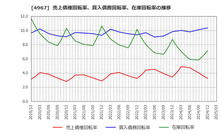 4967 小林製薬(株): 売上債権回転率、買入債務回転率、在庫回転率の推移