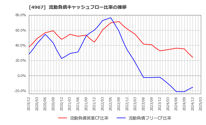 4967 小林製薬(株): 流動負債キャッシュフロー比率の推移