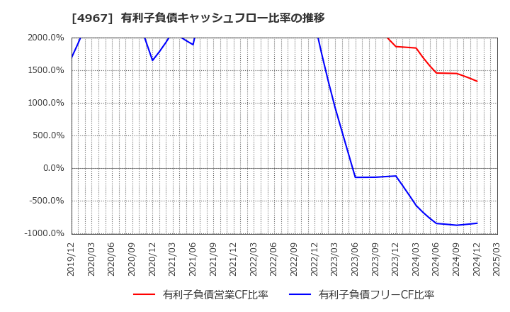 4967 小林製薬(株): 有利子負債キャッシュフロー比率の推移