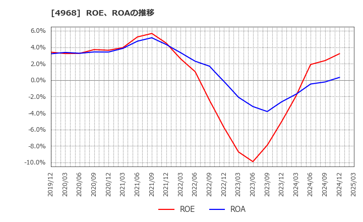4968 荒川化学工業(株): ROE、ROAの推移