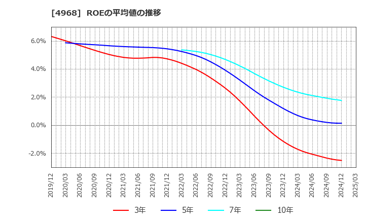 4968 荒川化学工業(株): ROEの平均値の推移