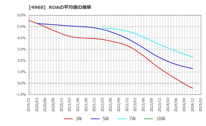 4968 荒川化学工業(株): ROAの平均値の推移