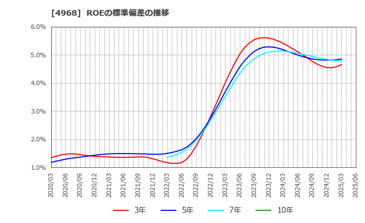 4968 荒川化学工業(株): ROEの標準偏差の推移