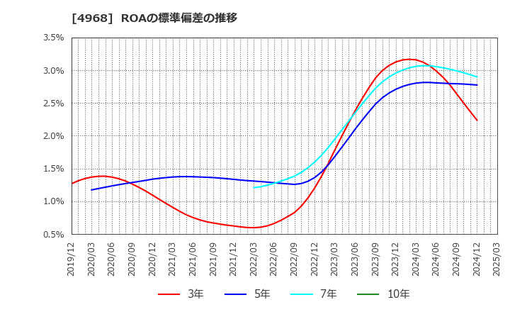 4968 荒川化学工業(株): ROAの標準偏差の推移