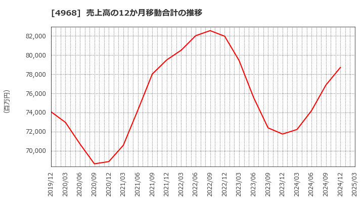 4968 荒川化学工業(株): 売上高の12か月移動合計の推移