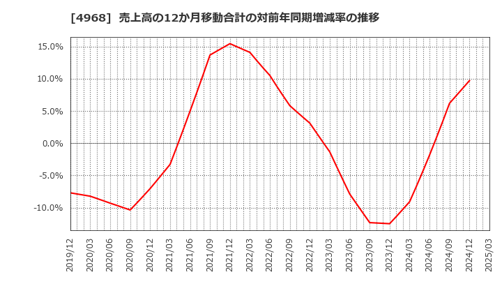 4968 荒川化学工業(株): 売上高の12か月移動合計の対前年同期増減率の推移
