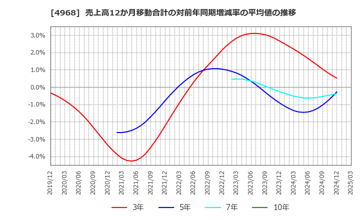 4968 荒川化学工業(株): 売上高12か月移動合計の対前年同期増減率の平均値の推移